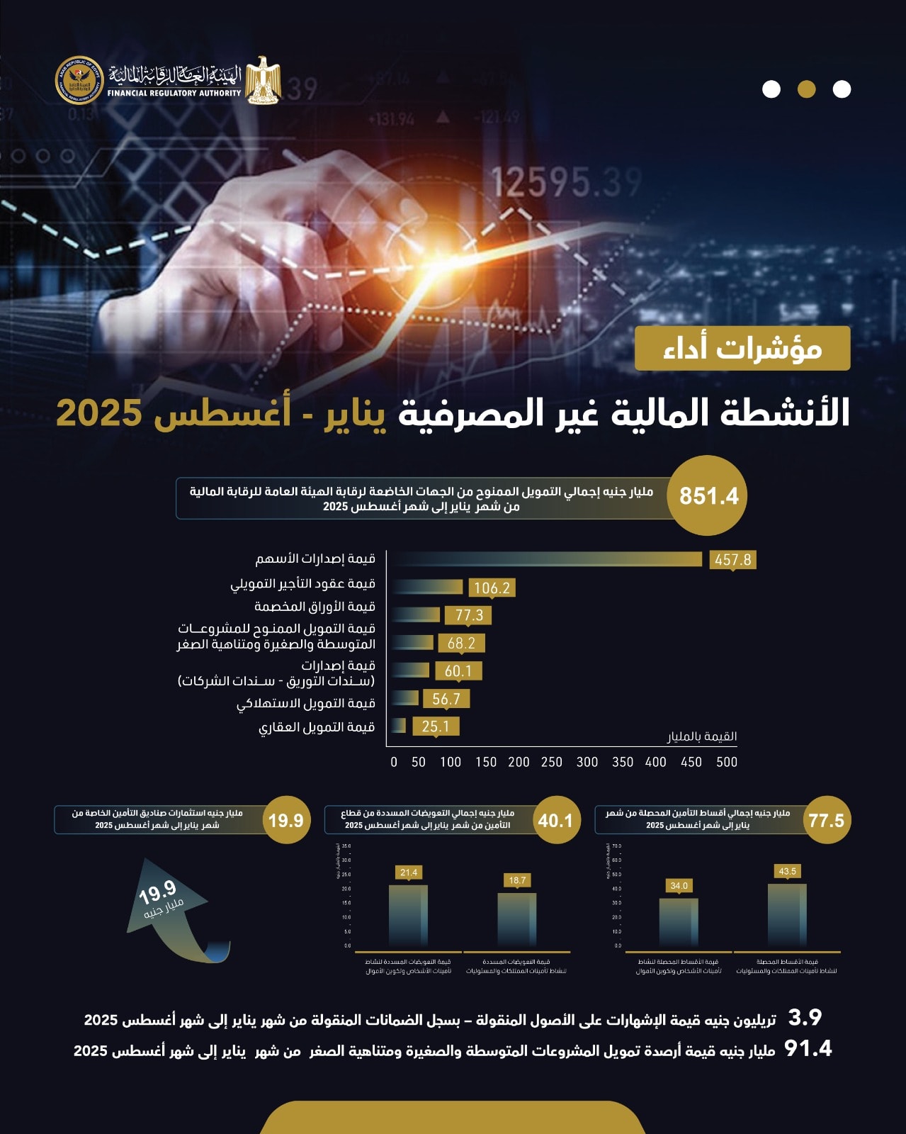 الرقابة المالية: 851.4 مليار جنيه إجمالي التمويلات غير المصرفية وسوق المال خلال 8 أشهر (انفوجراف) 1 566204162 1376036674566749 6955285635841963773 n