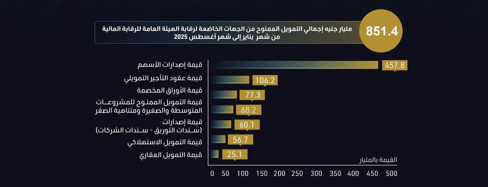 الرقابة المالية: 851.4 مليار جنيه إجمالي التمويلات غير المصرفية وسوق المال خلال 8 أشهر (انفوجراف) 2 566231725 1376036634566753 5159884363365078613 n
