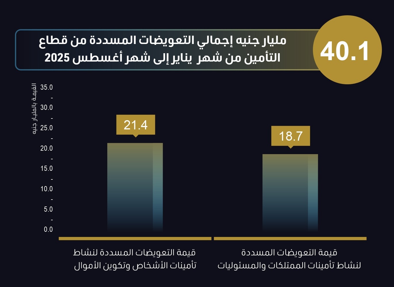 الرقابة المالية: 851.4 مليار جنيه إجمالي التمويلات غير المصرفية وسوق المال خلال 8 أشهر (انفوجراف) 3 568561074 1376036764566740 4780194353910525718 n