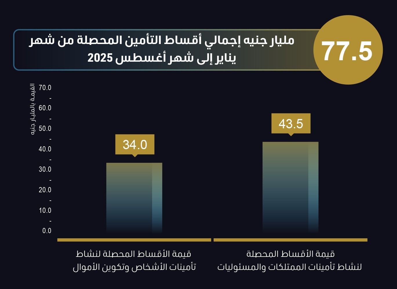 الرقابة المالية: 851.4 مليار جنيه إجمالي التمويلات غير المصرفية وسوق المال خلال 8 أشهر (انفوجراف) 4 569834895 1376036717900078 8688779989950428045 n