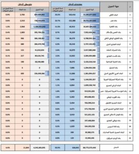 التمويلات العقارية لمحدودي ومتوسطي الدخل ترتفع إلى 95.5 مليار جنيه 1 6666666