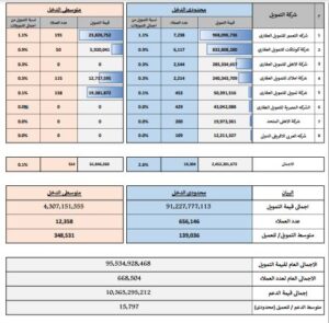 التمويلات العقارية لمحدودي ومتوسطي الدخل ترتفع إلى 95.5 مليار جنيه 2 999
