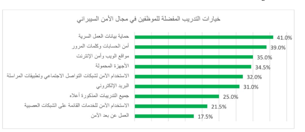 “كاسبرسكي”: 46% من الموظفين في مصر تلقّوا تدريباً سيبرانياً رغم ارتفاع الأخطاء البشرية يبيبيب