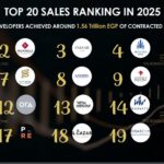 1.7 تريليون جنيه مبيعات أكبر 30 شركة عقارية في مصر خلال 2025