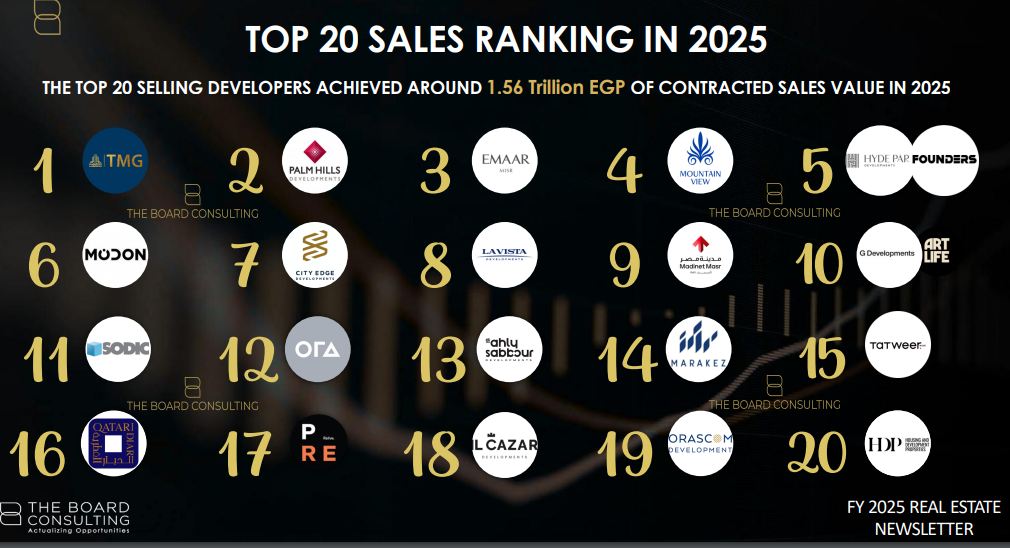 1.7 تريليون جنيه مبيعات أكبر 30 شركة عقارية في مصر خلال 2025 1.7 تريليون جنيه مبيعات أكبر 30 شركة عقارية في مصر خلال 2025