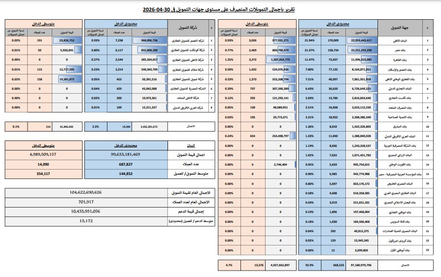 التمويلات العقارية لمحدودي ومتوسطي الدخل ترتفع إلى 104 مليار جنيه